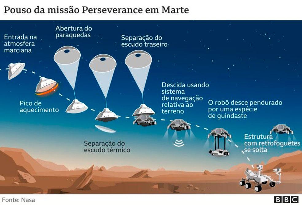 Infográfico mostra as etapas da aterrissagem da Perseverance em solo marciano. Fonte: BBC/Nasa.
