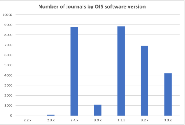 Número de periódicos por versão do software OJS, filtrado para periódicos que publicaram artigos em 2021.
