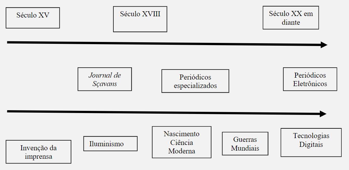 Percurso histórico e evolutivo dos periódicos científicos ao longo dos tempos¹.